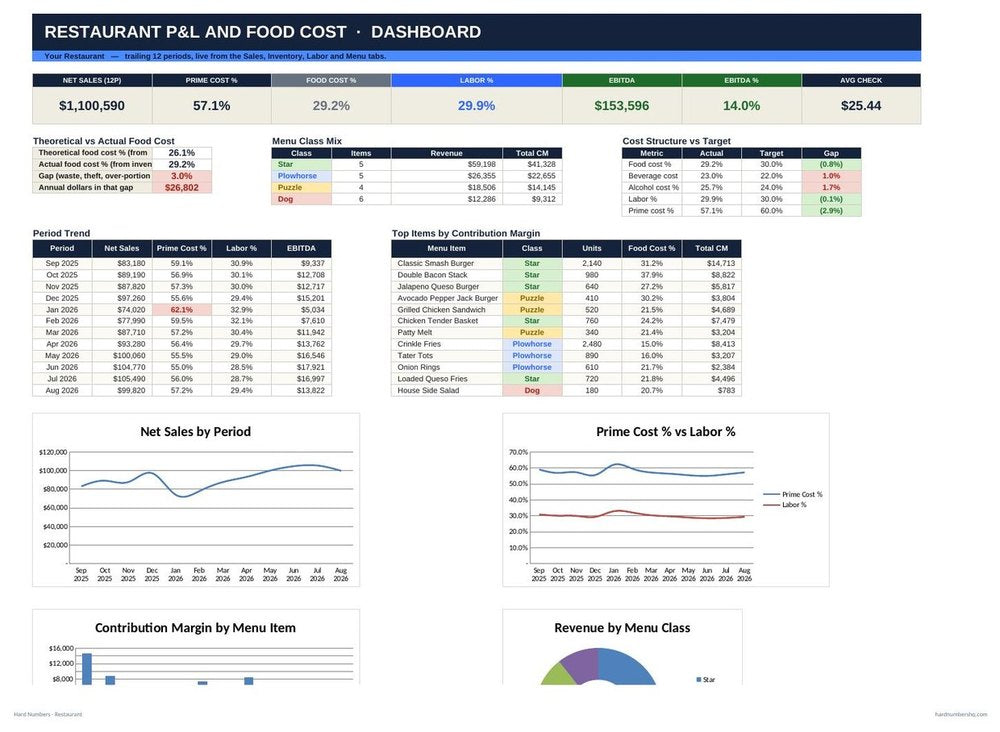 Restaurant dashboard showing theoretical versus actual food cost
