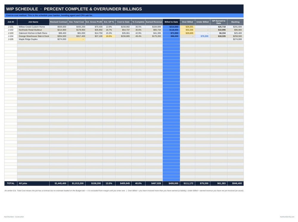 WIP schedule showing percent complete and over-under billings