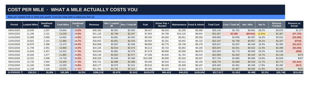 Cost per mile by period including deadhead and fixed cost